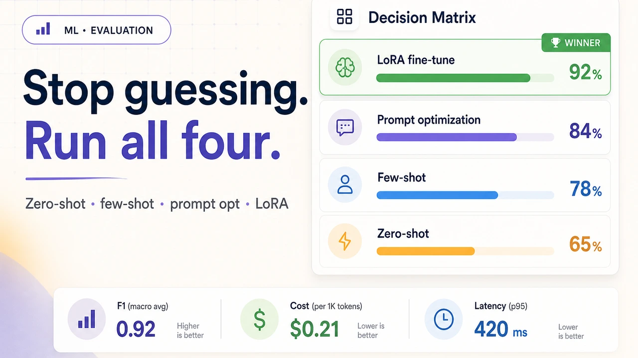 Fine-tune or Prompt? Stop Guessing — Run All Four Approaches and Let the Numbers Decide