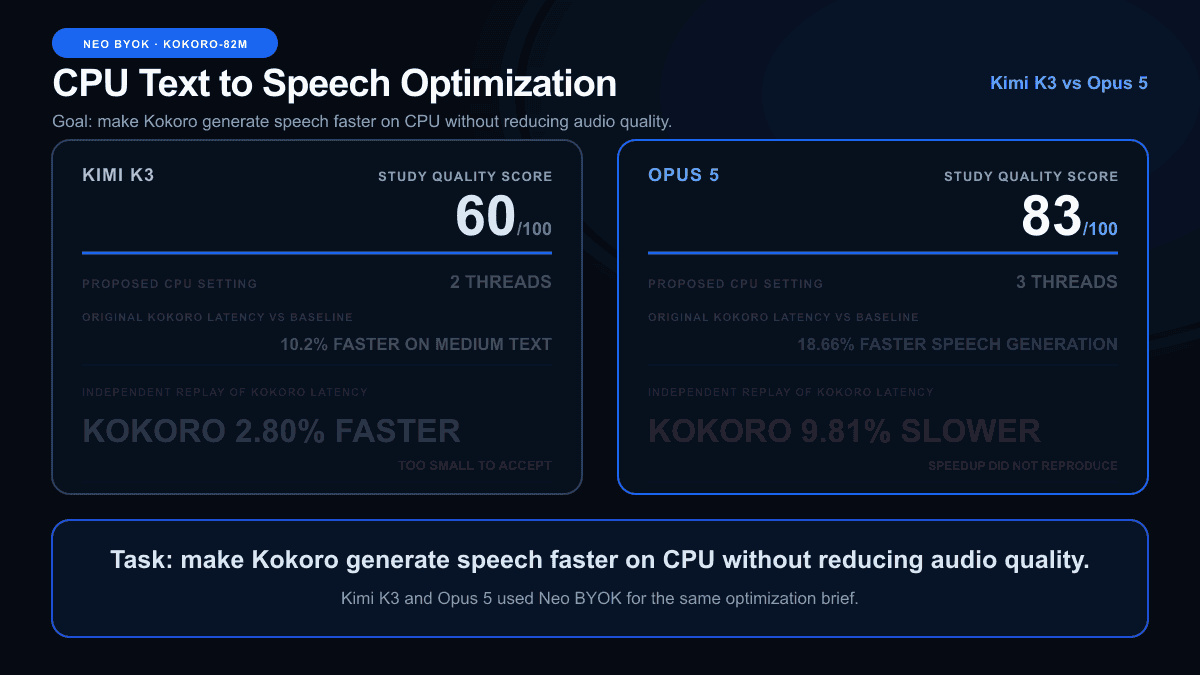 Animated side-by-side Kokoro-82M CPU text-to-speech optimization comparison: Opus 5 scored 83 versus Kimi K3 at 60; Opus claimed 18.66 percent faster speech generation but replay measured Kokoro 9.81 percent slower, while Kimi replayed only 2.80 percent faster