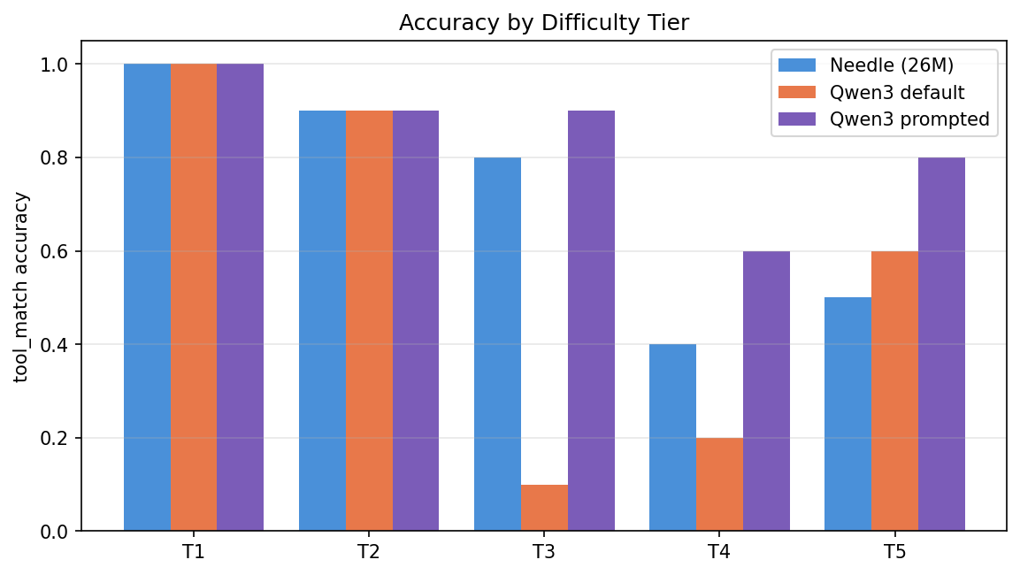 Accuracy by tier