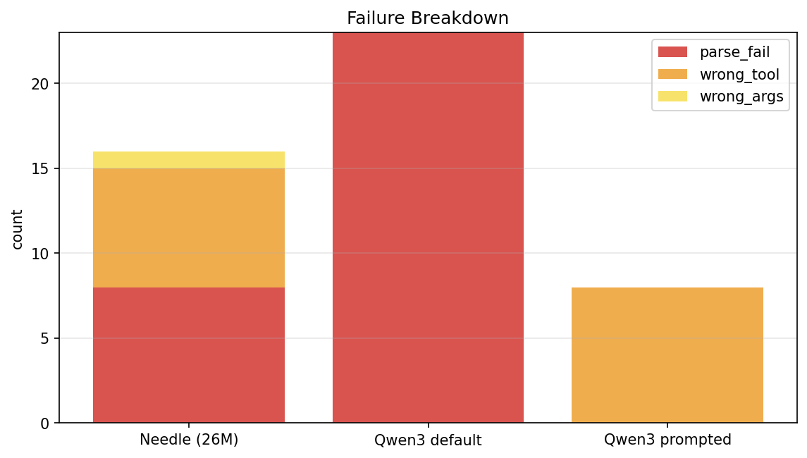 Failure breakdown