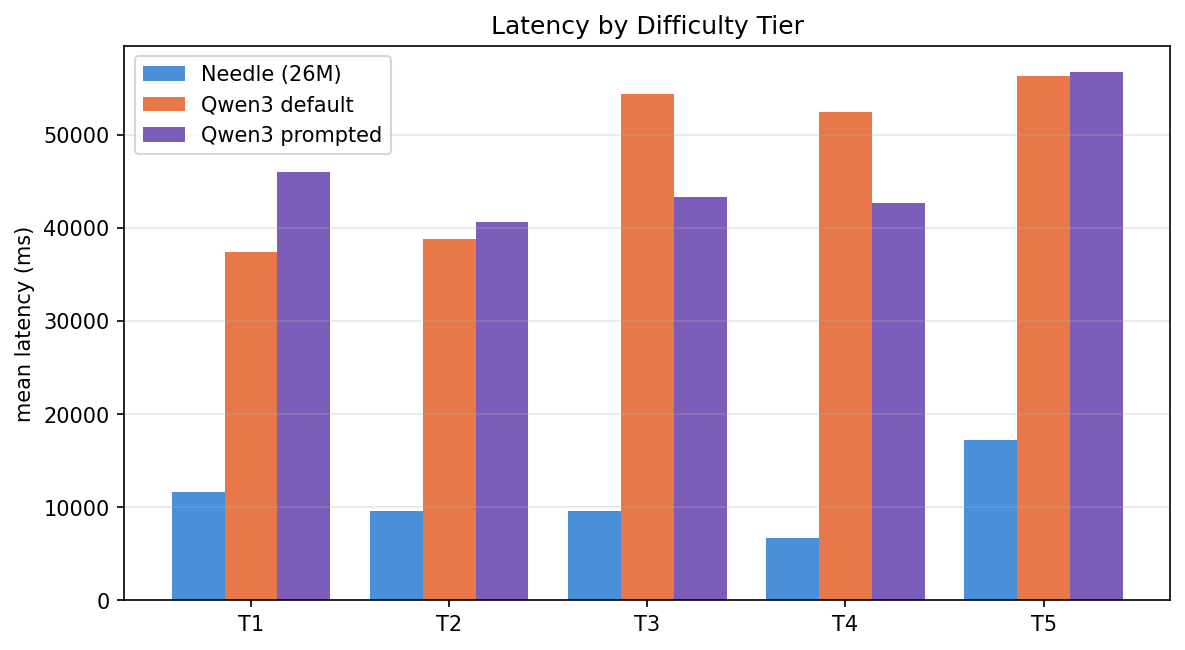 Latency by tier