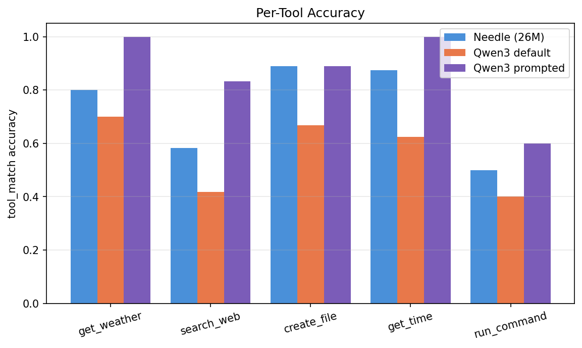 Per-tool accuracy