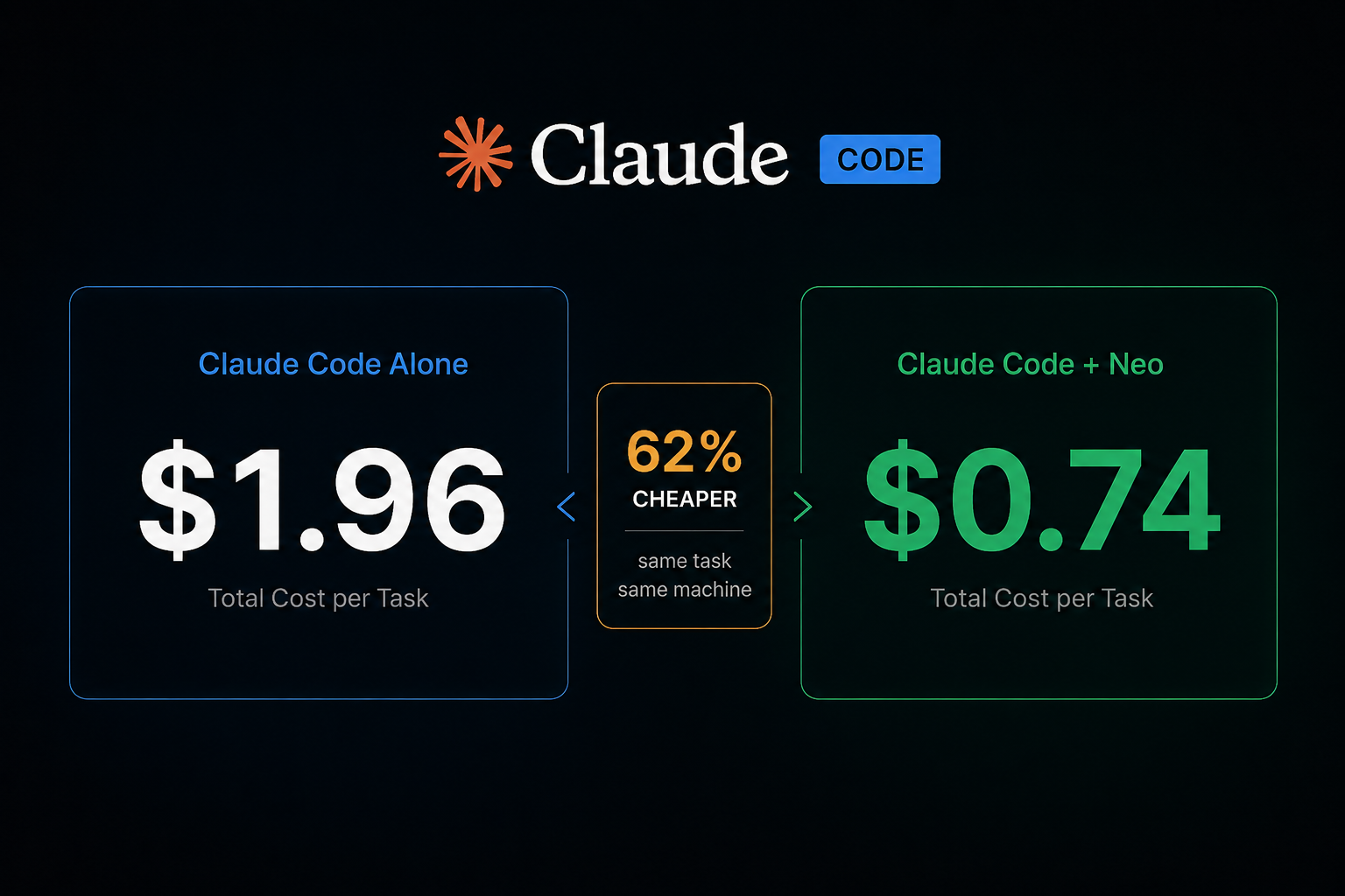 Cost per task: Claude Code alone $1.96 vs Claude Code + NEO $0.74 — 62% cheaper on the same task and same machine.