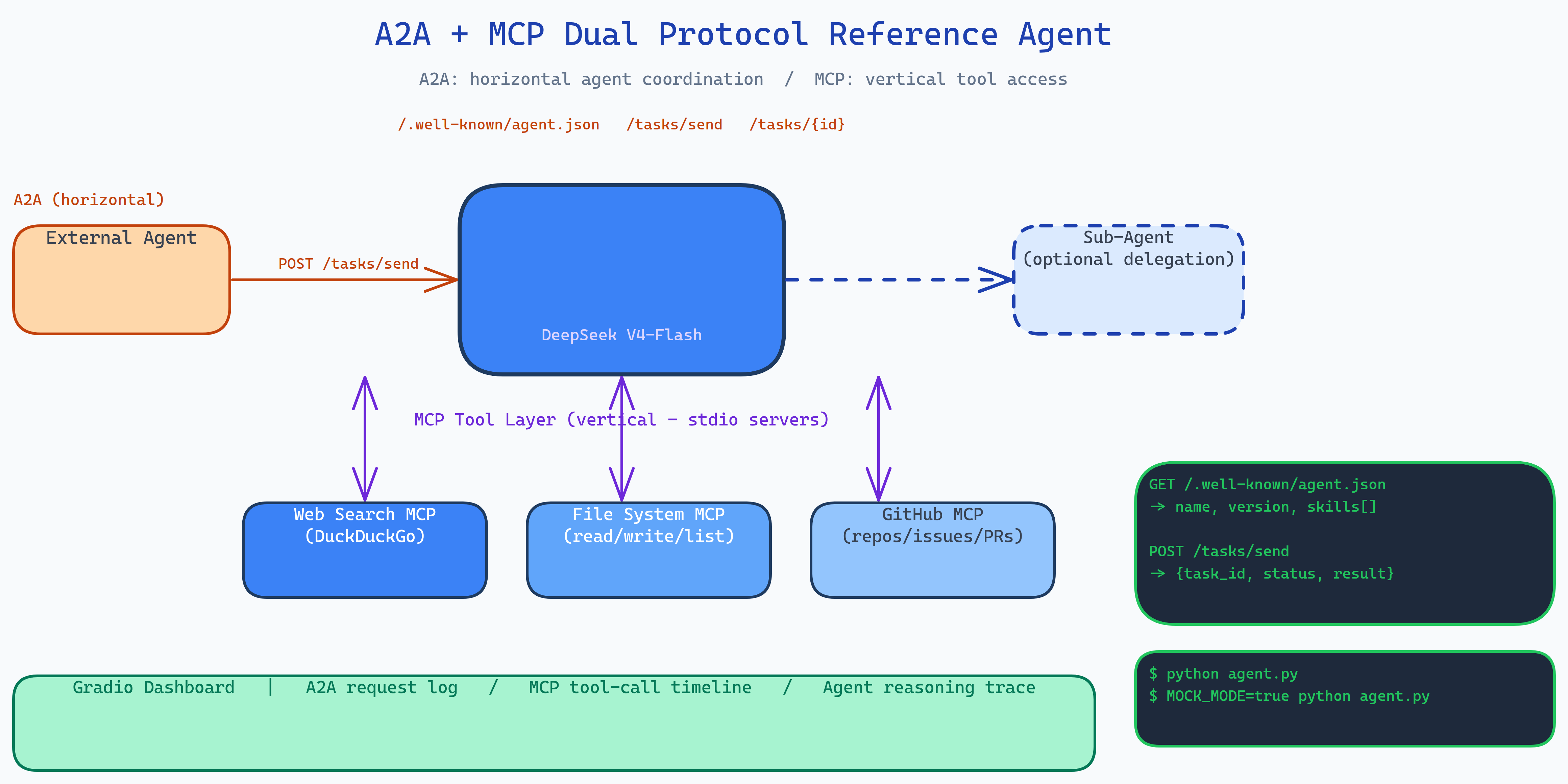 Pipeline Architecture