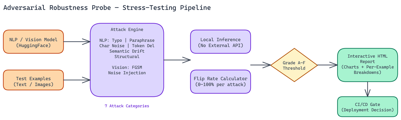 Pipeline Architecture