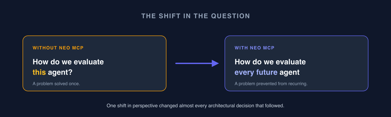 The question shifted from how do we evaluate this agent to how do we evaluate every future agent