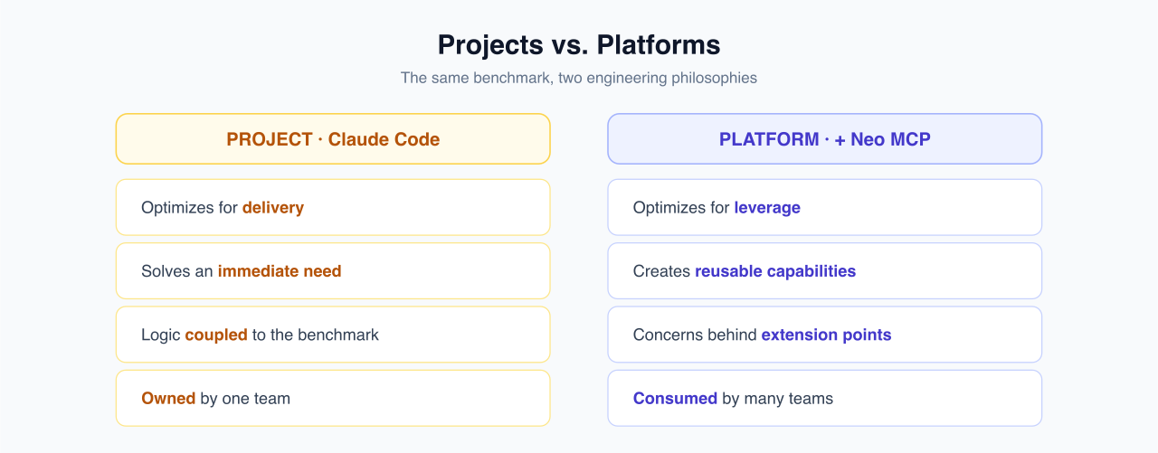 Projects optimize for delivery; platforms optimize for leverage