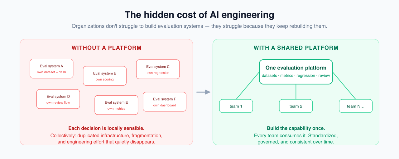 The hidden cost: duplicated evaluation systems versus one shared platform