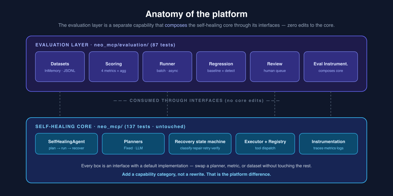 Anatomy of the platform: an evaluation layer composing a self-healing core through interfaces