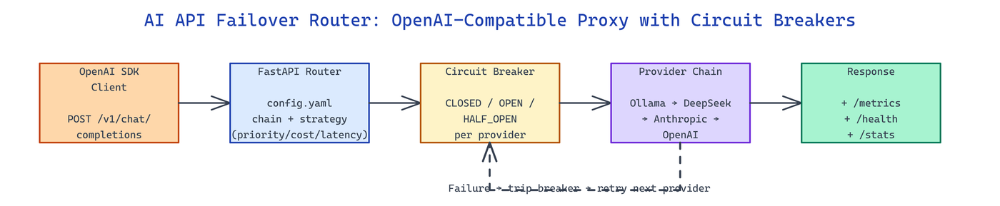 Pipeline Architecture