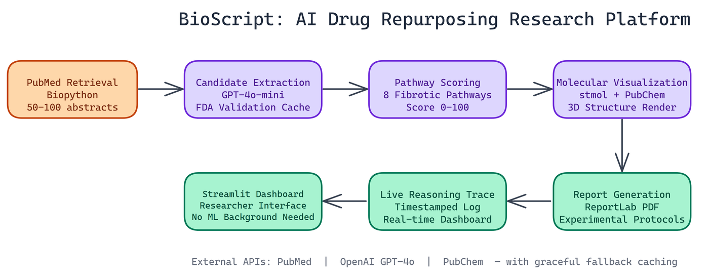 Pipeline Architecture