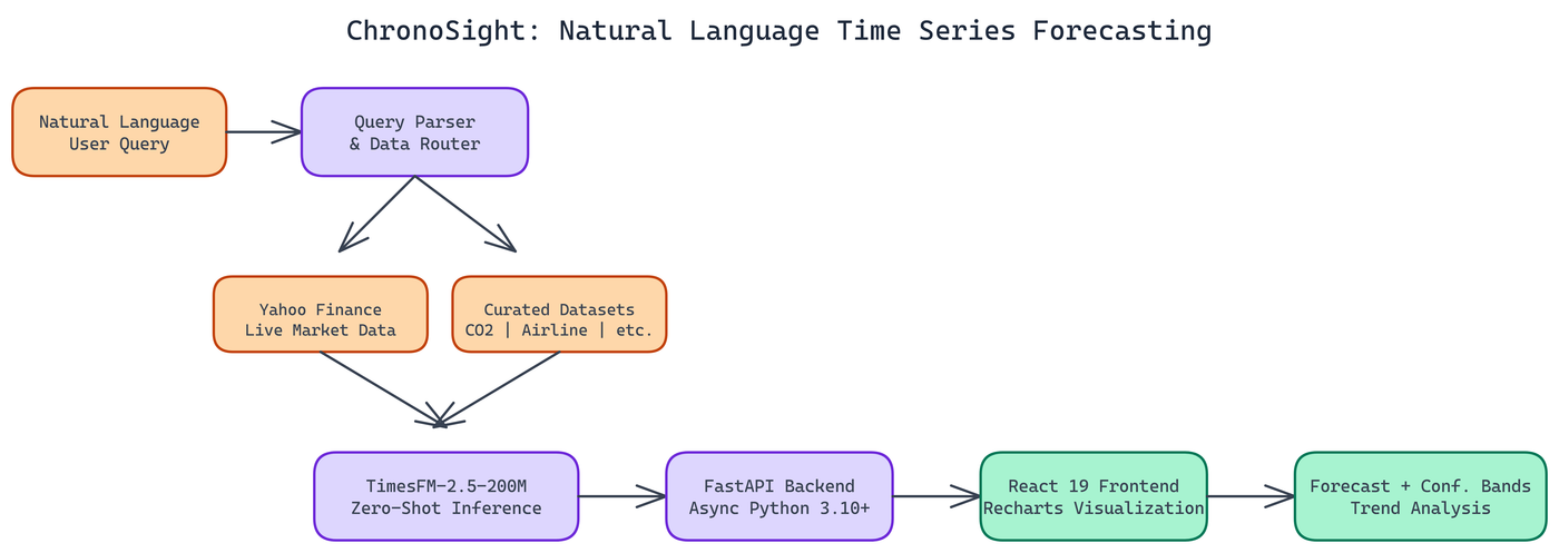 Pipeline Architecture