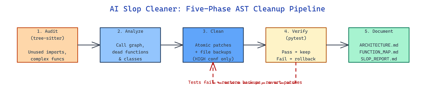 Pipeline Architecture