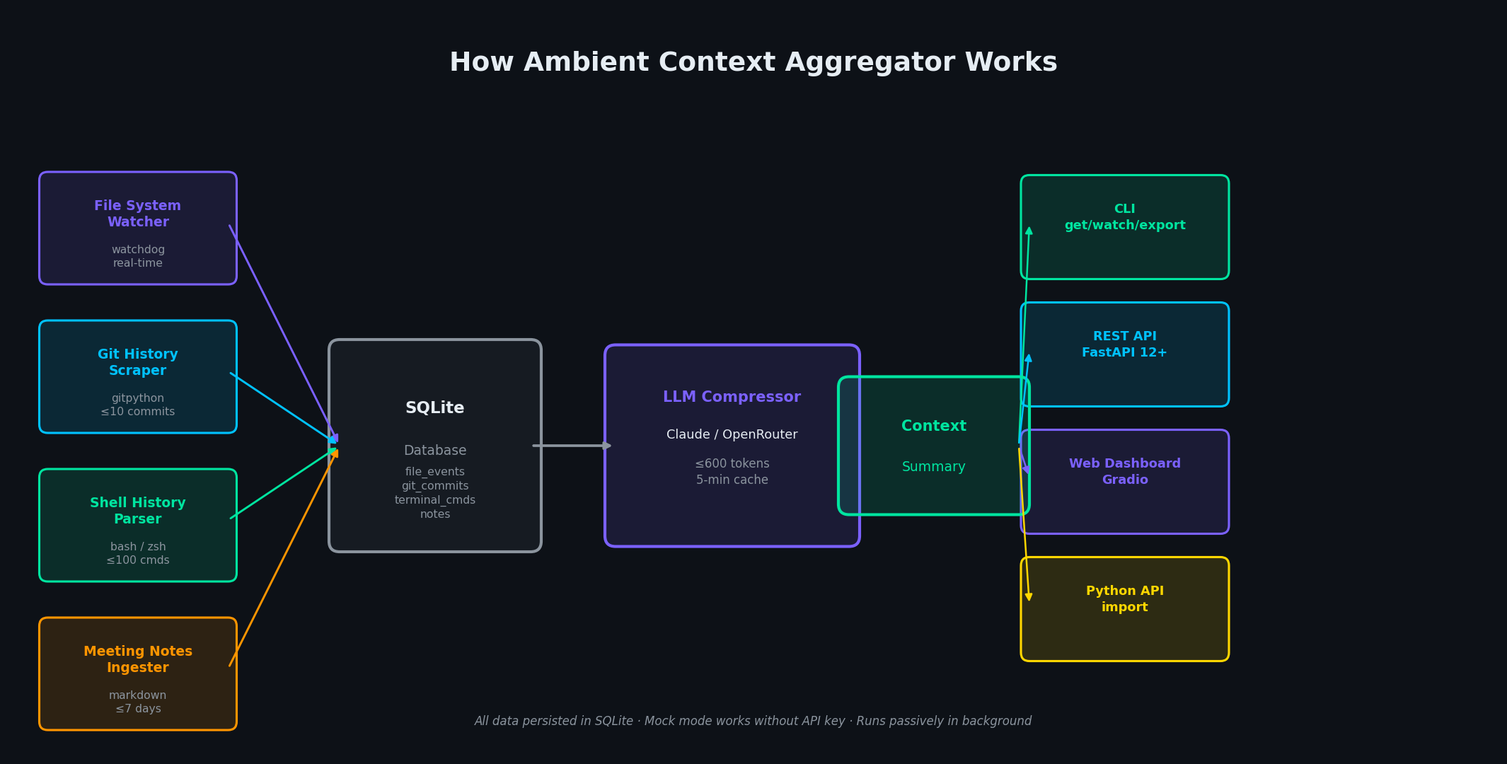 Pipeline Architecture