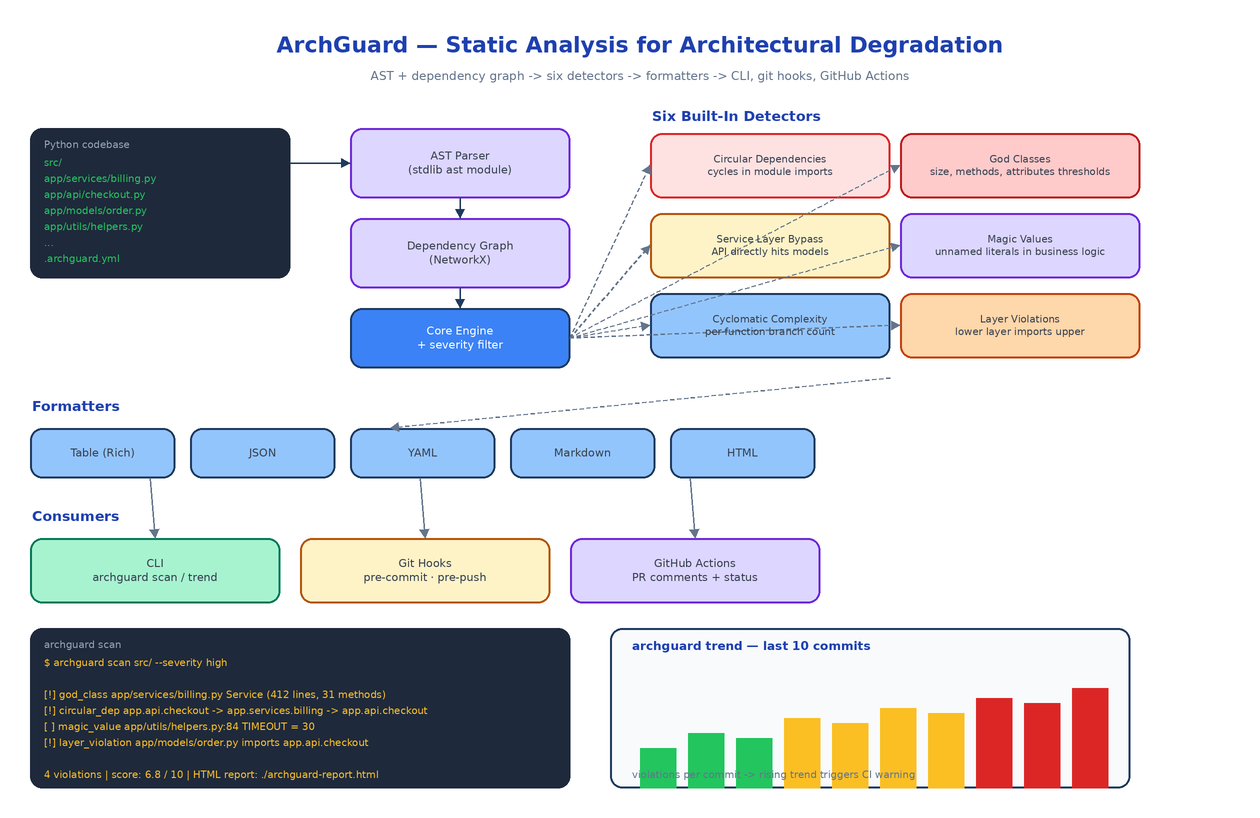 Architecture