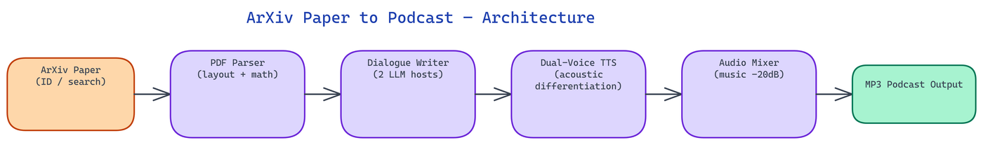 Pipeline Architecture