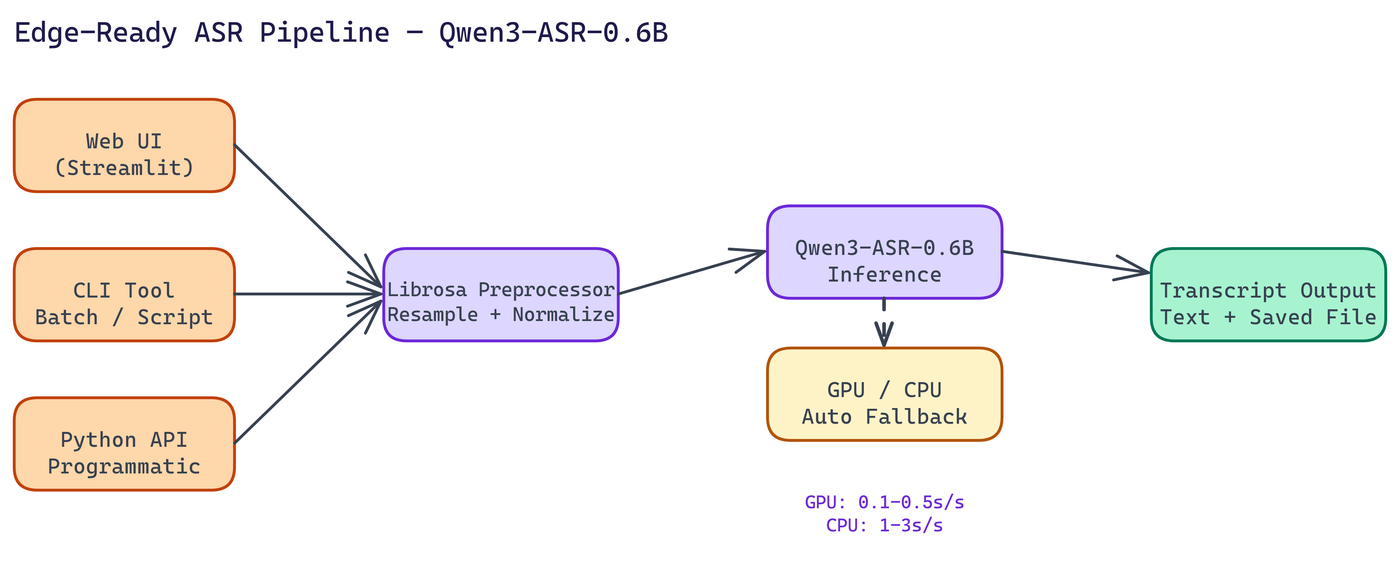 Pipeline Architecture