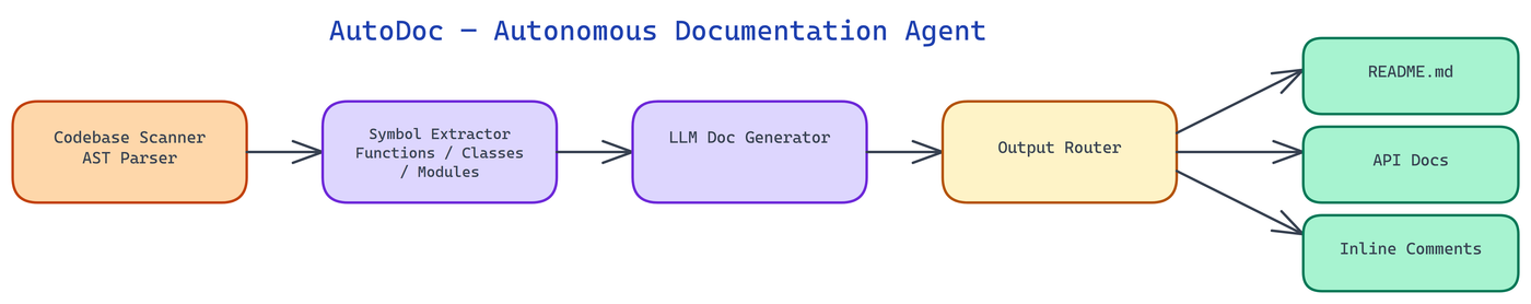 Pipeline Architecture