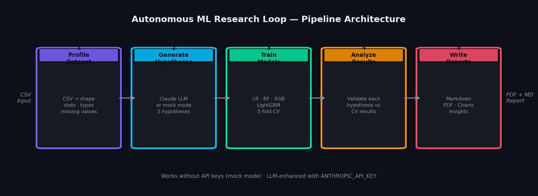 Pipeline Architecture