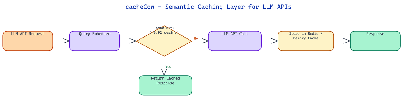 Pipeline Architecture
