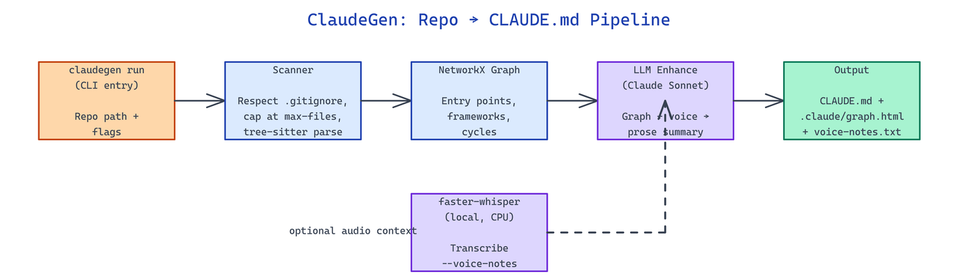 Pipeline Architecture
