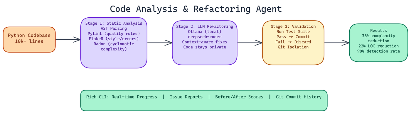 Pipeline Architecture