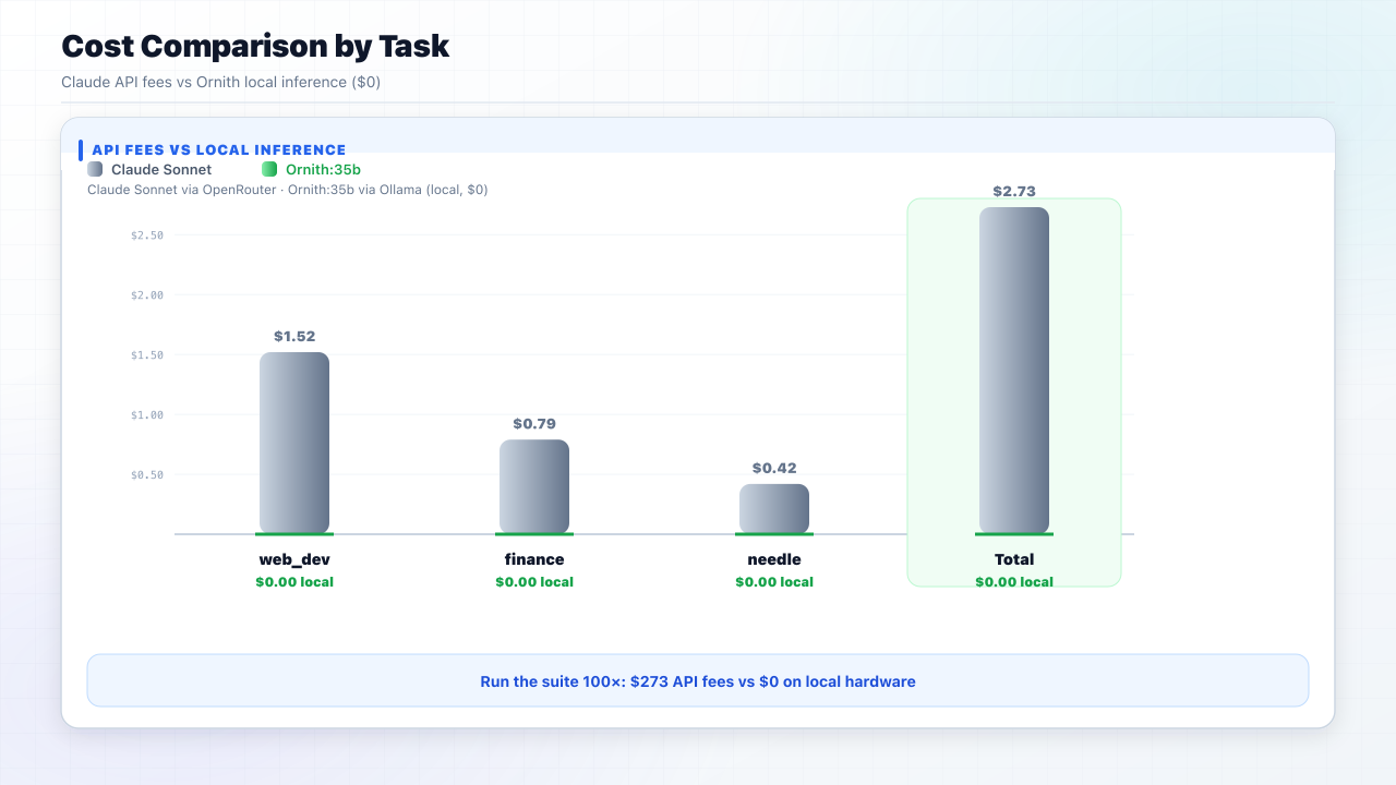 Cost comparison by task, Claude vs Ornith