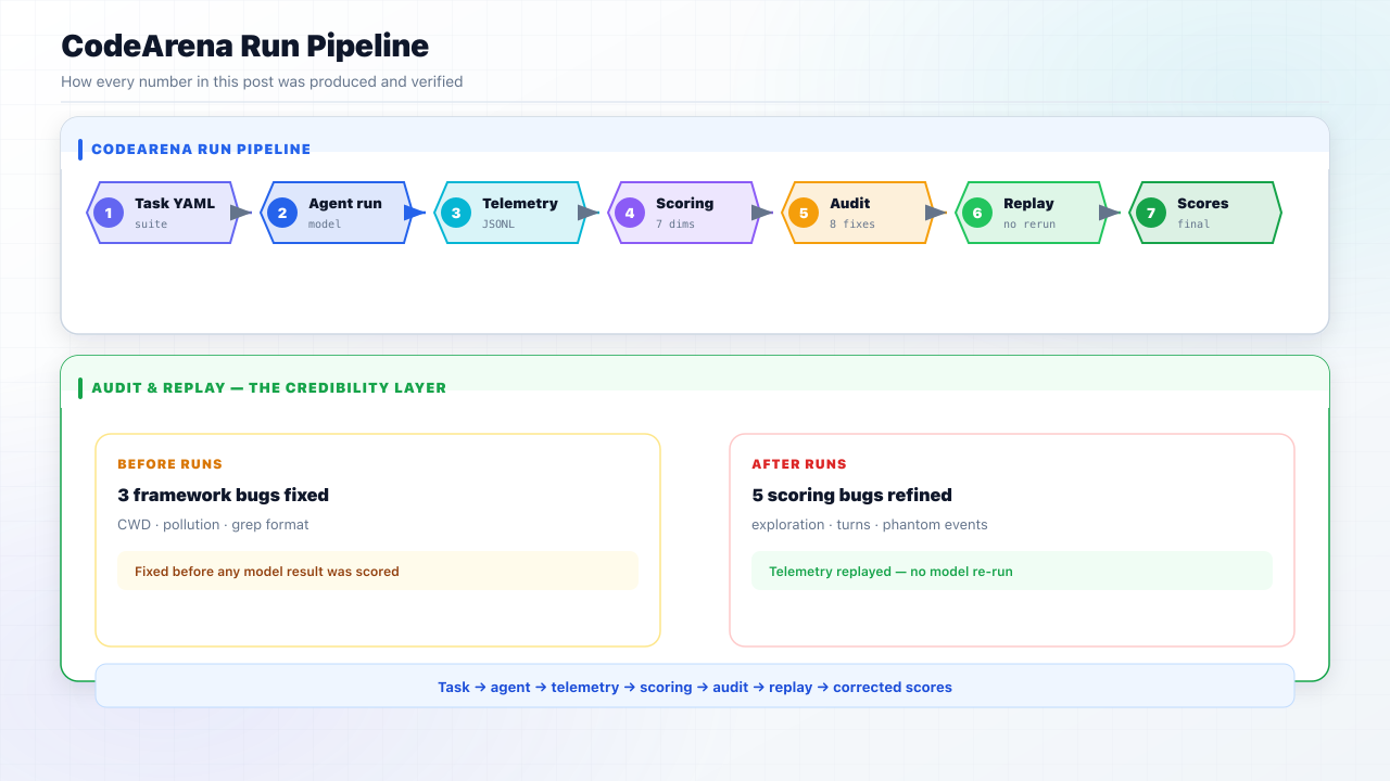 CodeArena run pipeline: task YAML through agent, telemetry, scoring, audit, replay, and final scores