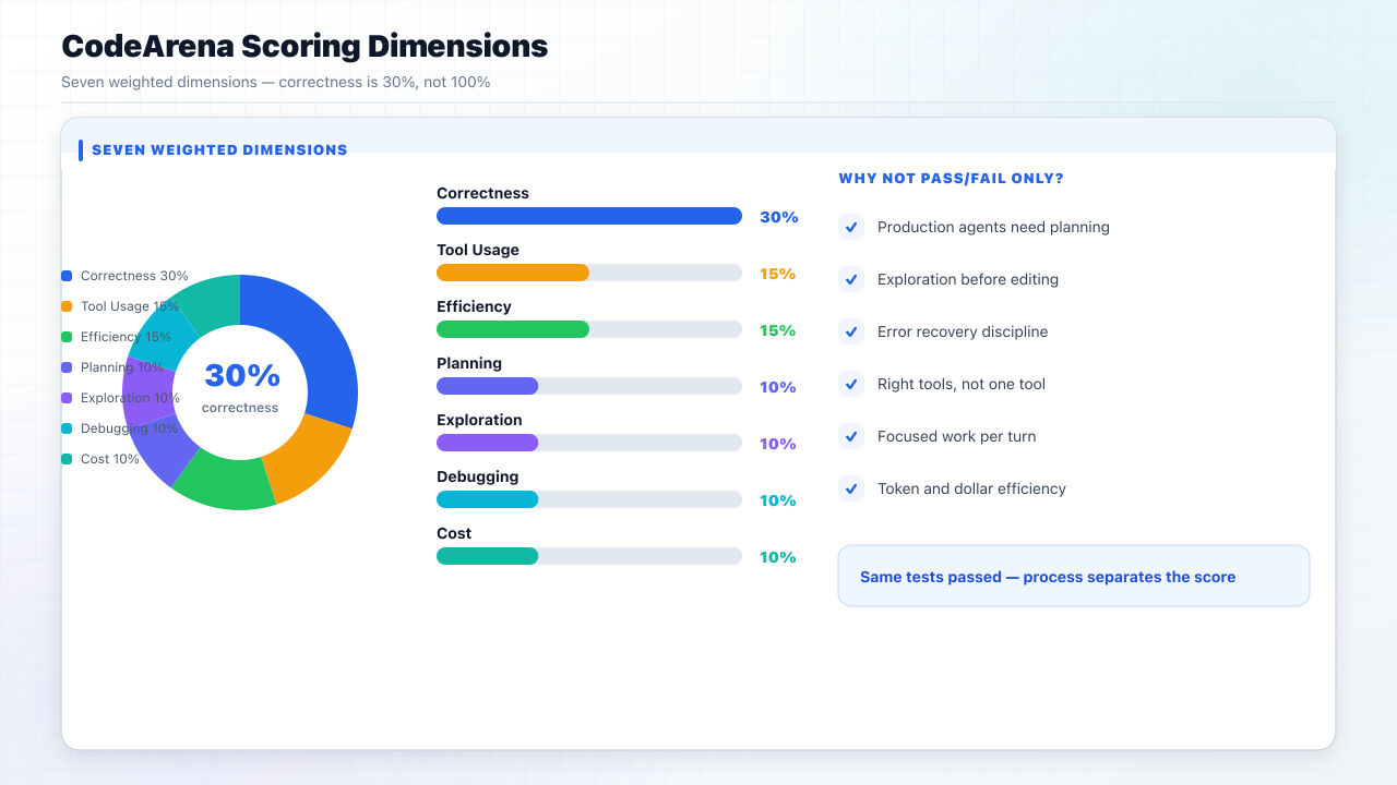 CodeArena seven-dimension scoring weights and rationale