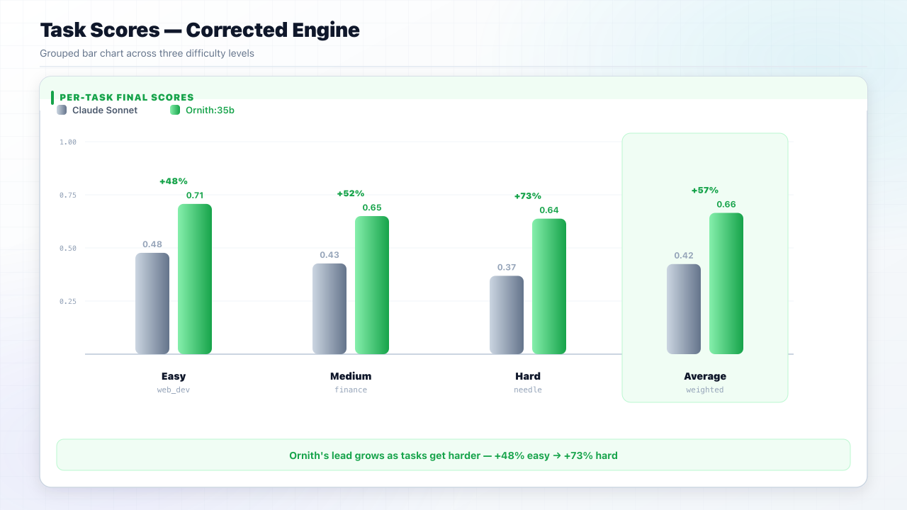 Per-task and weighted average scores, corrected scoring engine