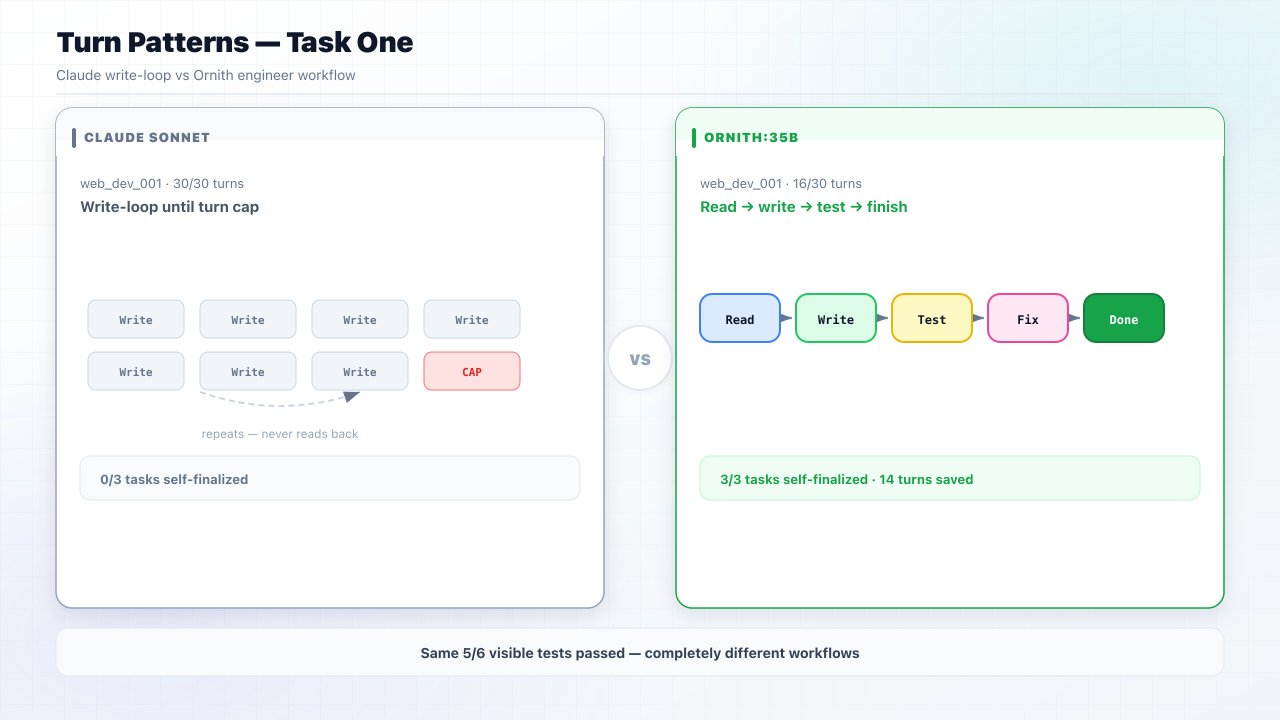 Turn patterns: Claude write-loop vs Ornith read-write-test-finish