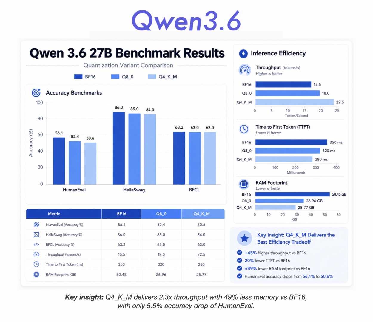 Qwen 3.6 27B Benchmark Results