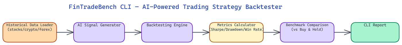 Pipeline Architecture