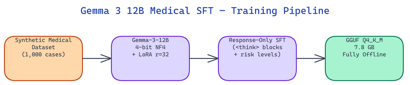 Pipeline Architecture