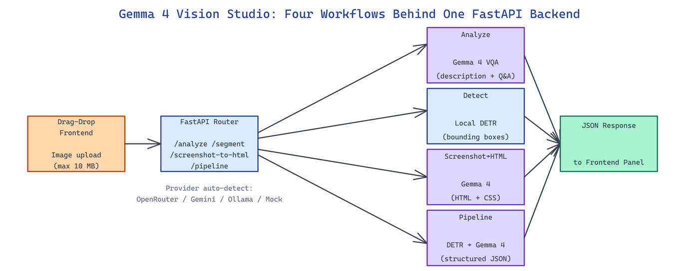 Pipeline Architecture