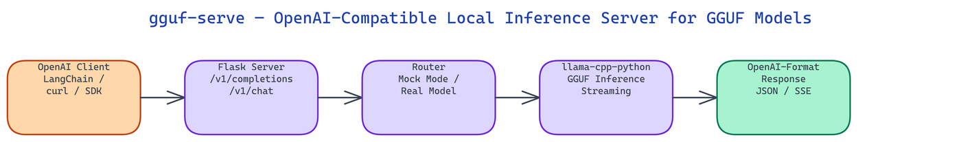 Pipeline Architecture