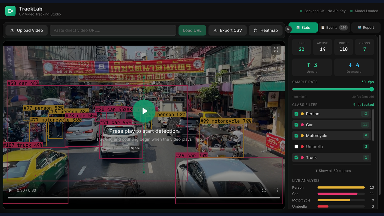 TrackLab tracking a busy Bangkok street scene: COCO-SSD detection boxes with stable track IDs on cars, people, motorcycles, and a truck, a draggable directional counting line, and the live stats and class-filter panel