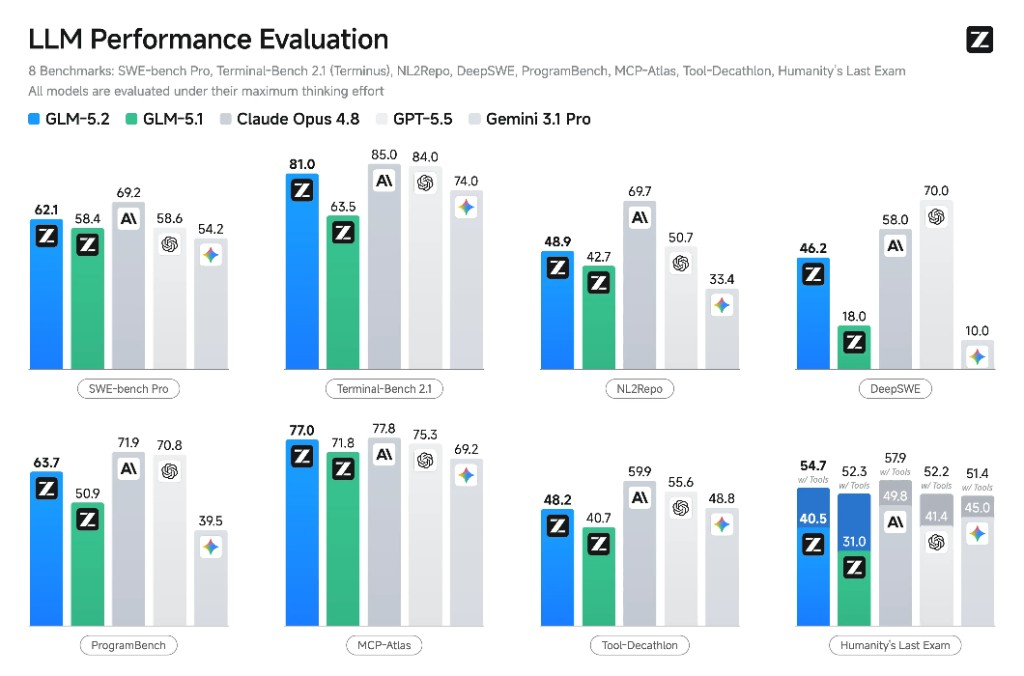 GLM 5.2 LLM Performance Evaluation across eight benchmarks