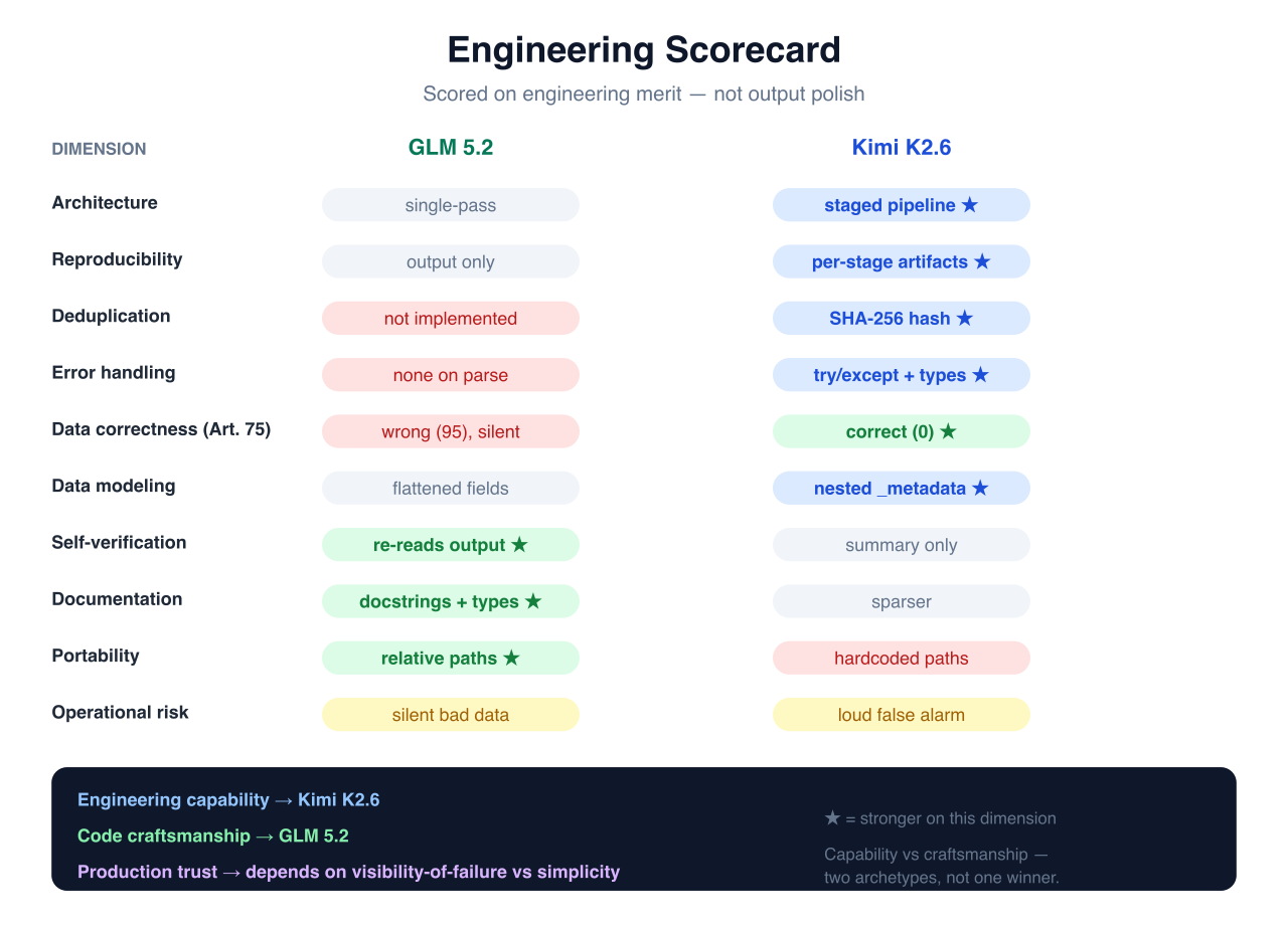 Engineering scorecard — capability vs craftsmanship