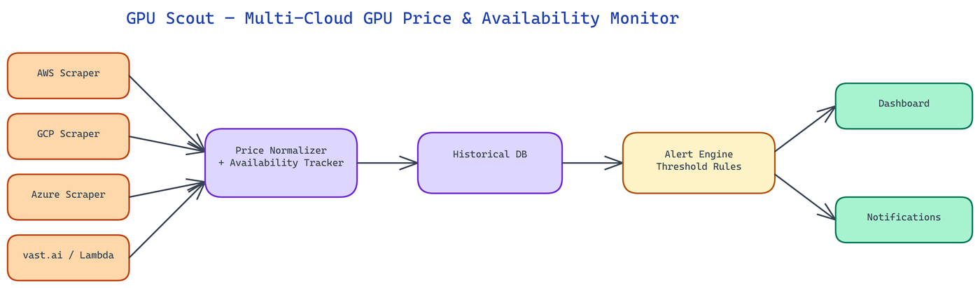 Pipeline Architecture
