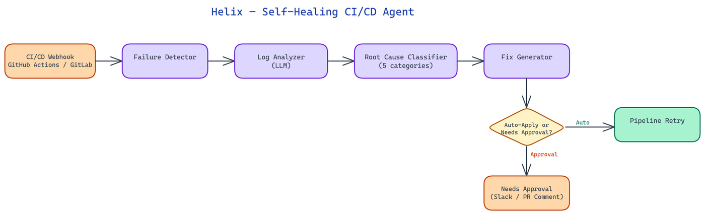 Pipeline Architecture