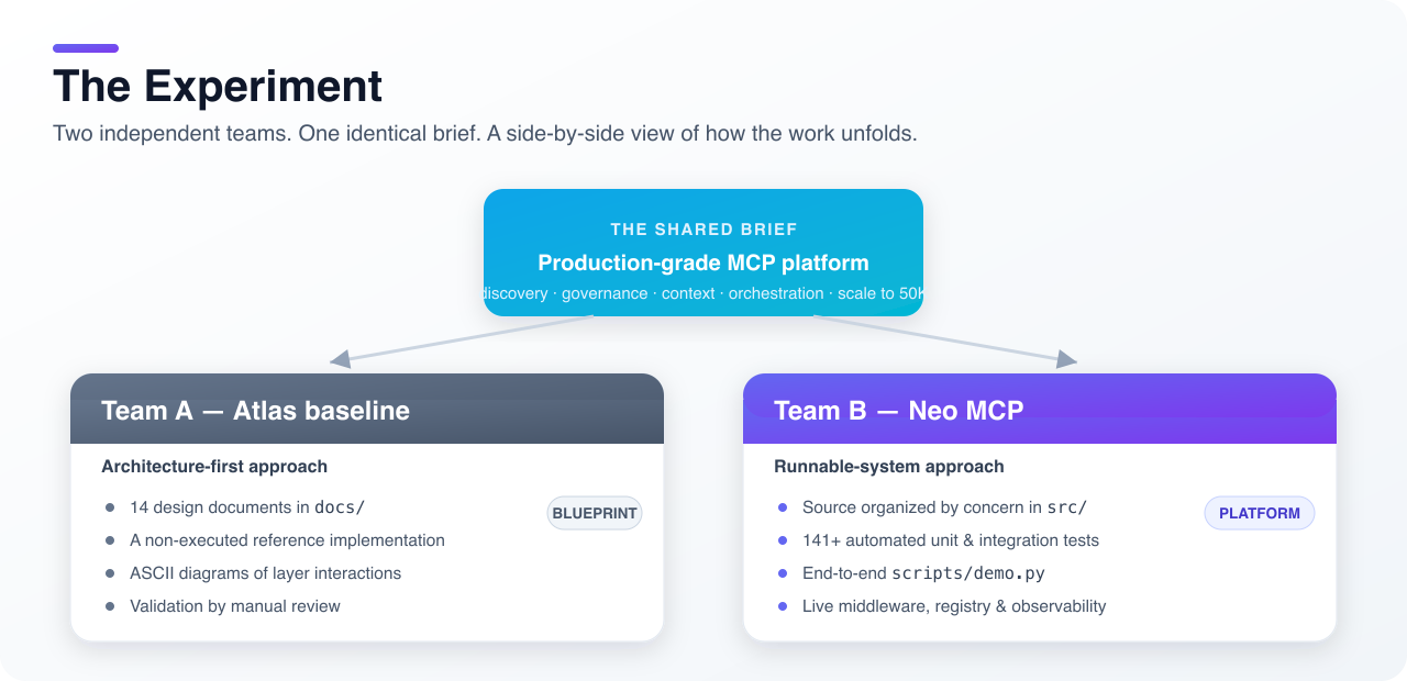 The Experiment: two teams, one shared brief. Team A delivered a blueprint, Team B delivered a runnable platform