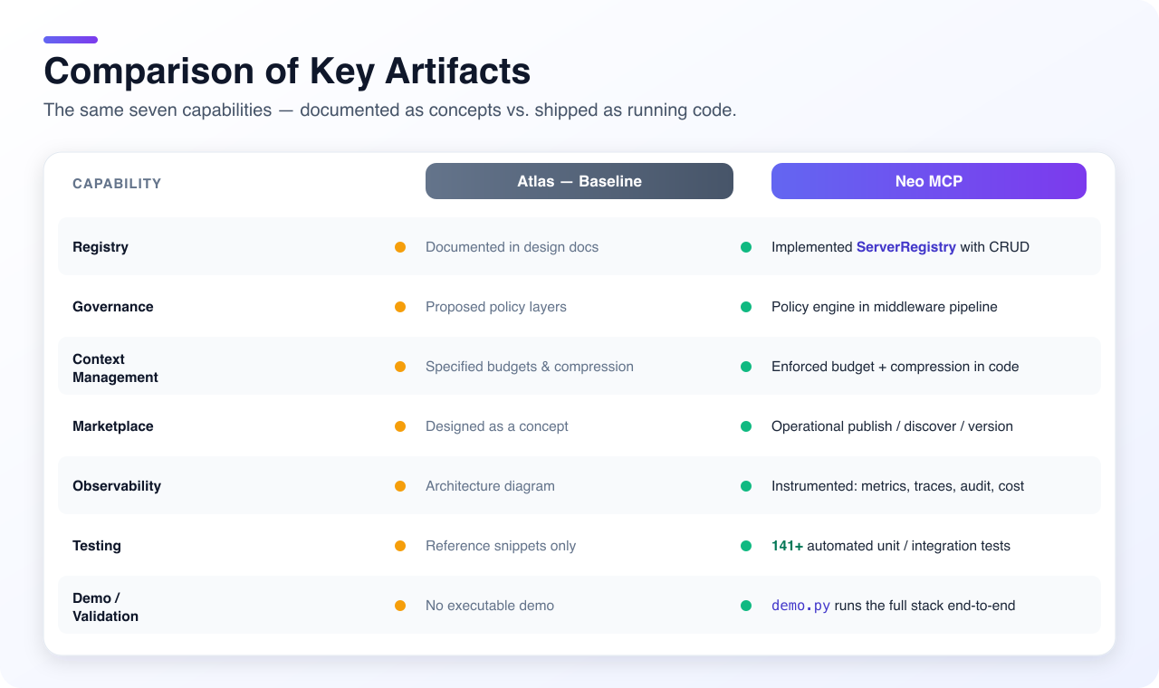 Comparison of key artifacts: Atlas documented seven capabilities as concepts; Neo MCP shipped them as running code