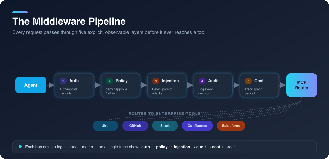 The middleware pipeline: every request flows through auth, policy, injection detection, audit, and cost tracking before reaching the MCP router and enterprise tools