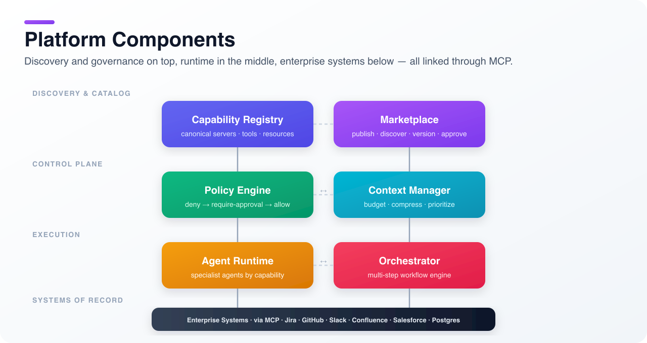 Platform components: discovery and catalog on top, control plane (policy engine, context manager), execution (agent runtime, orchestrator), and systems of record below