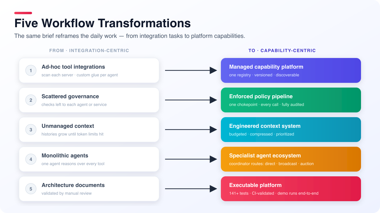 Five workflow transformations: from integration-centric (ad-hoc integrations, scattered governance, unmanaged context, monolithic agents, architecture documents) to capability-centric (managed platform, enforced policy, engineered context, specialist agents, executable platform)