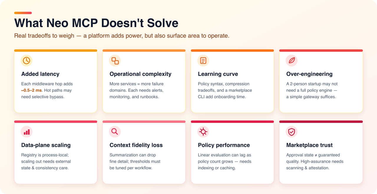 What Neo MCP doesn't solve: eight tradeoffs, added latency, operational complexity, learning curve, over-engineering, data-plane scaling, context fidelity loss, policy performance, and marketplace trust