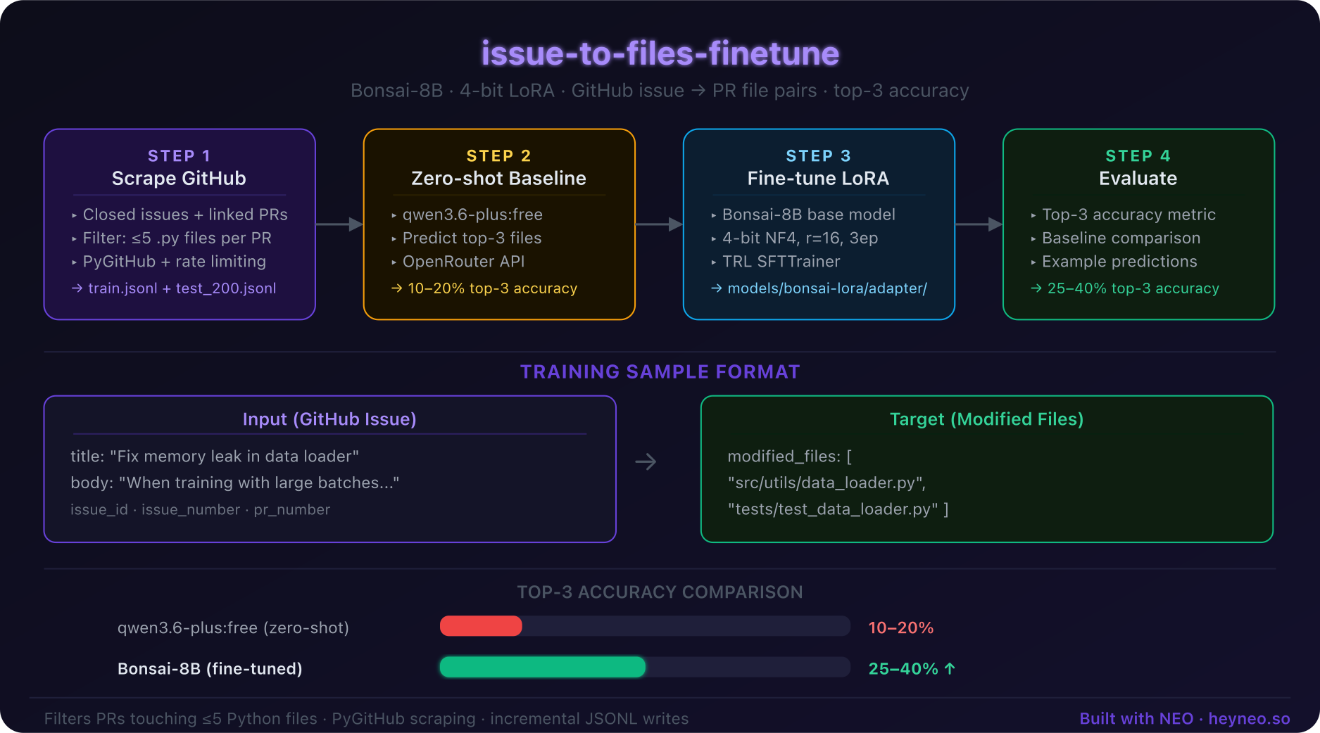 Pipeline Architecture