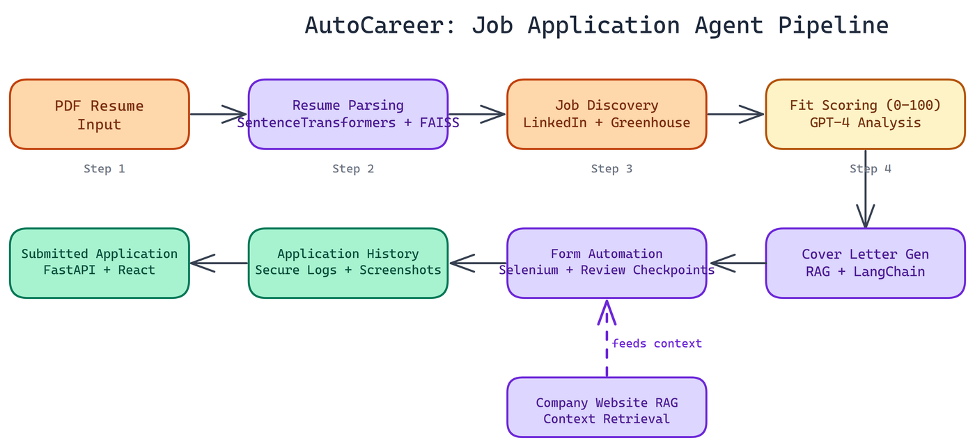 Pipeline Architecture
