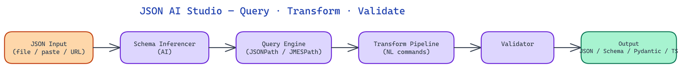 Pipeline Architecture